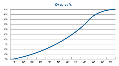 Cv Curve