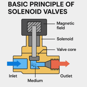 Three-way, pneumatic and air solenoid valve flow control technology